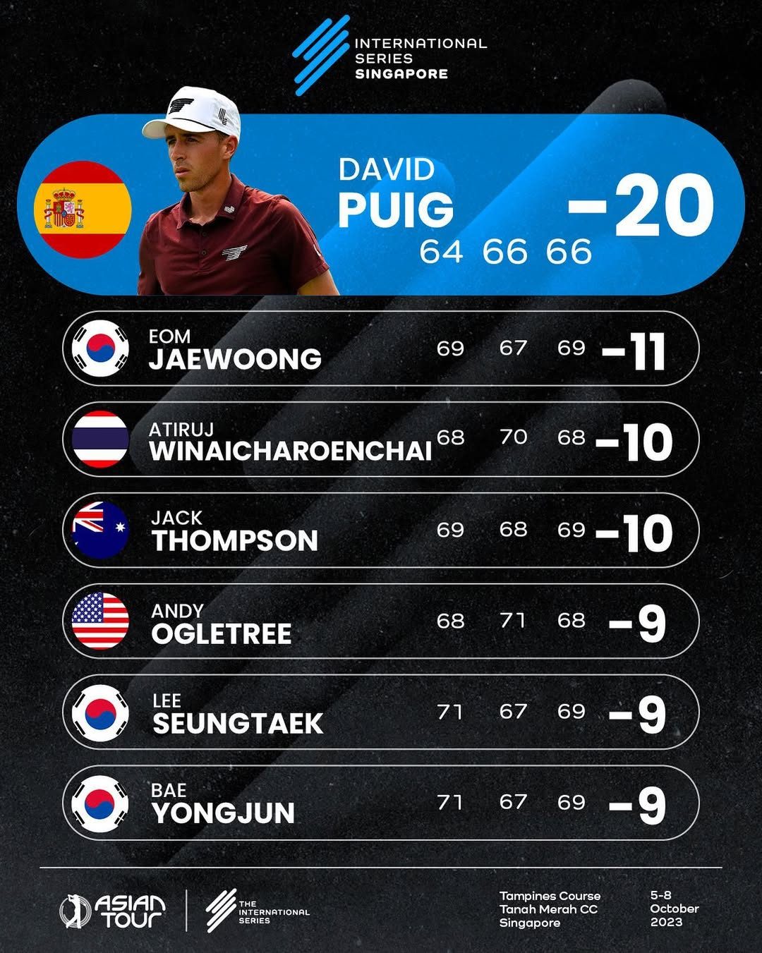 Third round leaderboard graphic for International Series Singapore, led by David Puig at twenty under